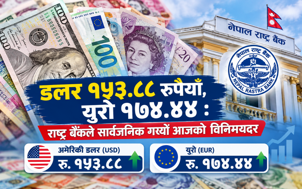 डलर १५३.८८ रुपैयाँ, युरो १७४.४४ : राष्ट्र बैंकले सार्वजनिक गर्‍यो आजको विनिमयदर